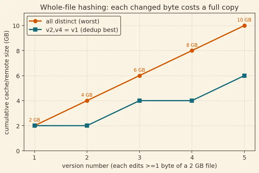 Figure — Data versioning (DVC)
