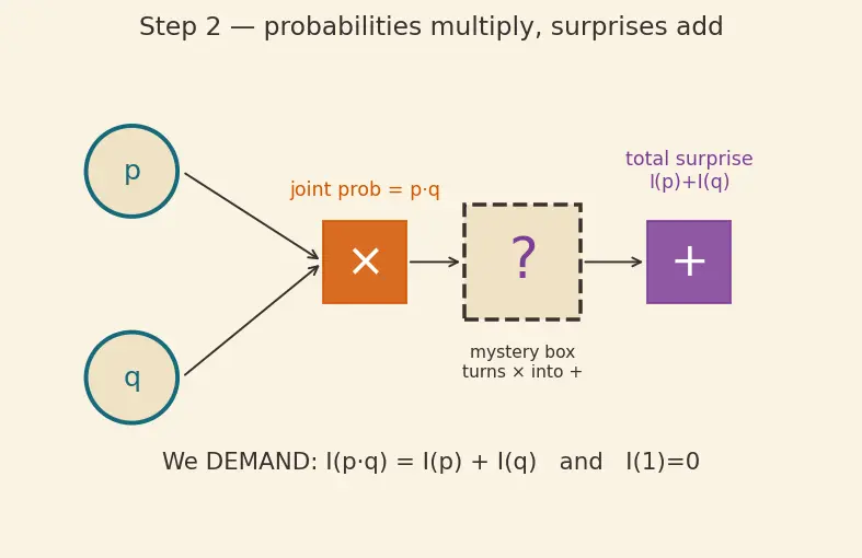 Figure — Entropy and information gain