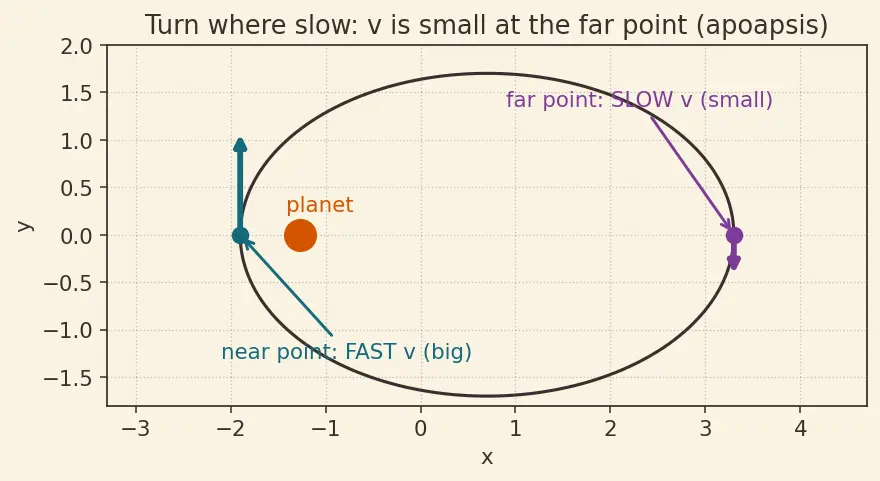 Figure — Combined maneuvers — optimal split between plane change and velocity change