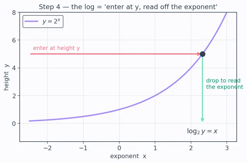 Figure — Logarithm — definition as inverse of exponential