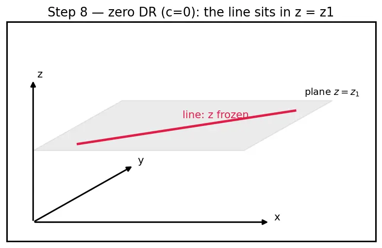 Figure — Equation of a line in 3D — vector, symmetric, parametric forms