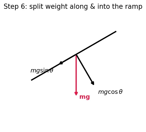 Figure — Angle of friction, angle of repose — derivation