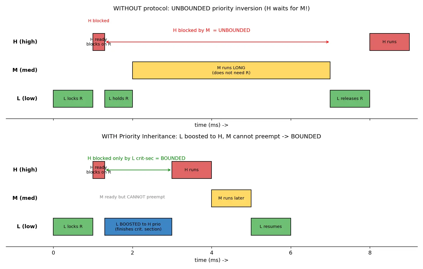 Figure — Priority inversion — problem and solutions (priority inheritance, priority ceiling)