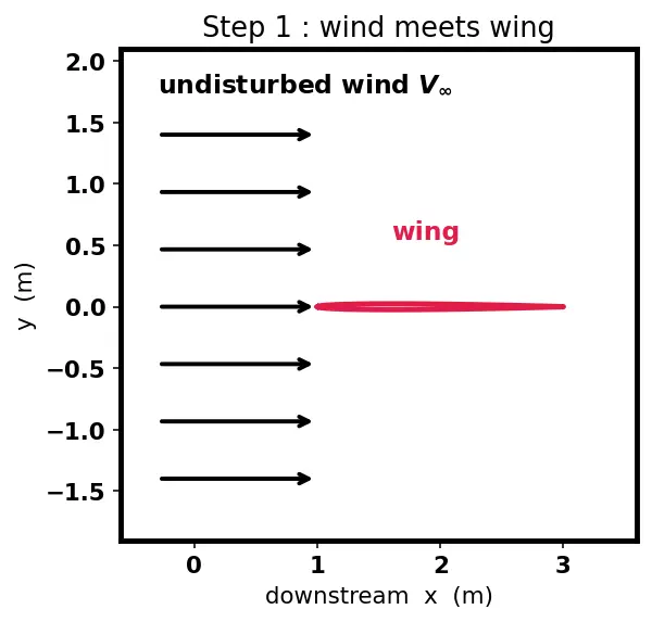 Figure — Lift — Kutta-Joukowski theorem L = ρV∞Γ