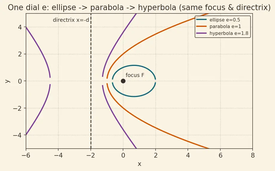 Figure — Definition via focus, directrix, eccentricity e