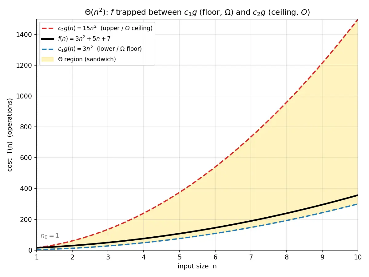 Figure — Tight bounds — Θ notation; lower bounds — Ω notation