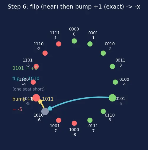 Figure — Two's complement signed numbers
