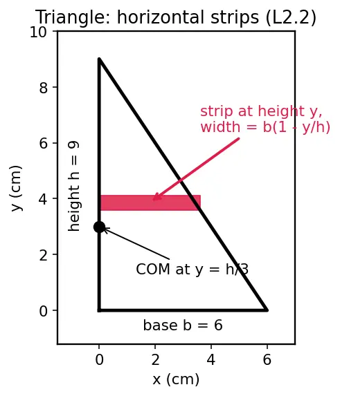 Figure — Centre of mass — derivation for common shapes (rod, triangle, semicircle, hemisphere)