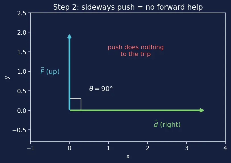 Figure — Work — definition, dot product F·d, sign convention