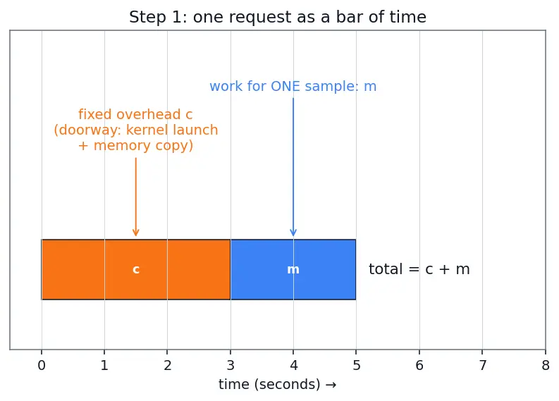 Figure — Model serving frameworks (TorchServe, Triton)