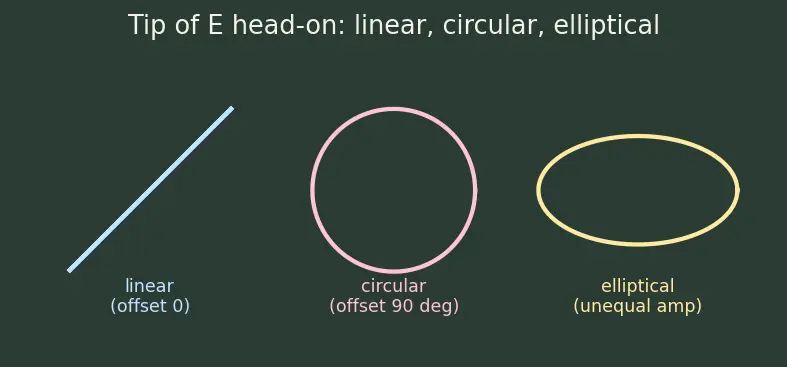 Figure — Electromagnetic waves — derivation from Maxwell's equations
