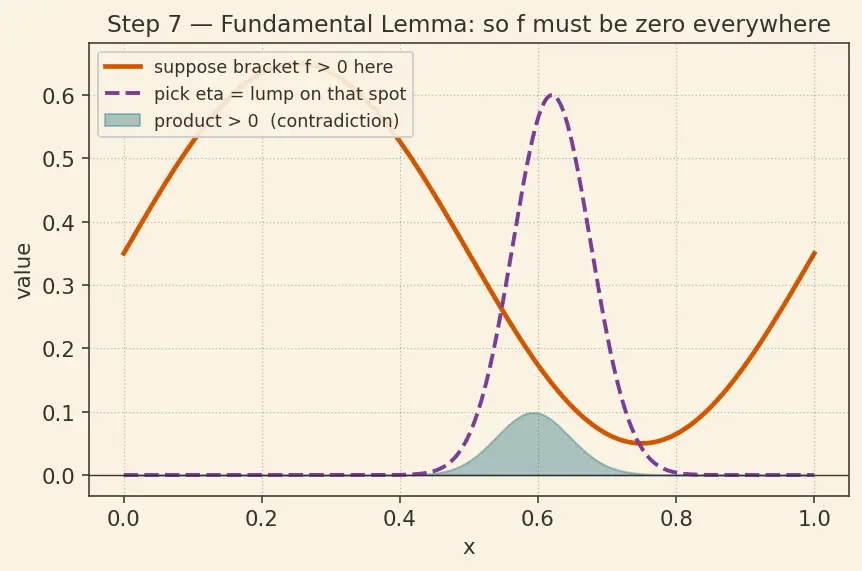 Figure — Calculus of variations — functionals, functional derivative