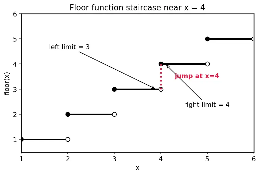 Figure — One-sided limits — left-hand, right-hand