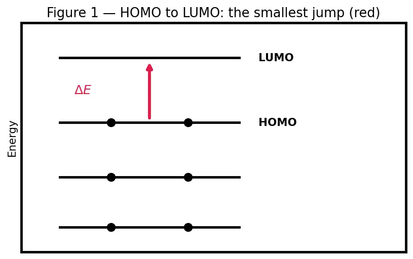Figure — UV-Vis spectroscopy — Beer-Lambert law, conjugation and λ_max