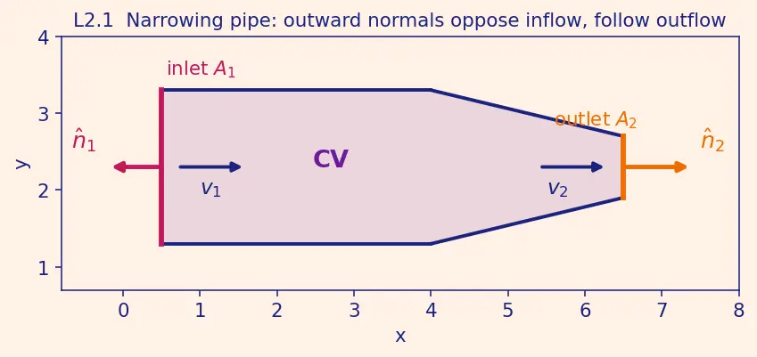 Figure — Reynolds transport theorem