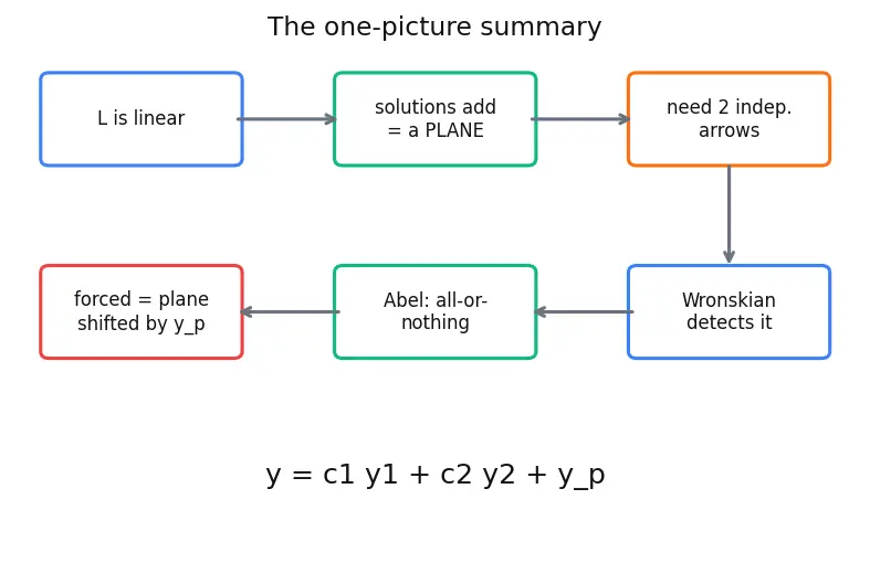 Figure — Second-order linear ODEs — superposition principle, general theory