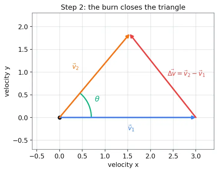 Figure — Combined maneuvers — optimal split between plane change and velocity change