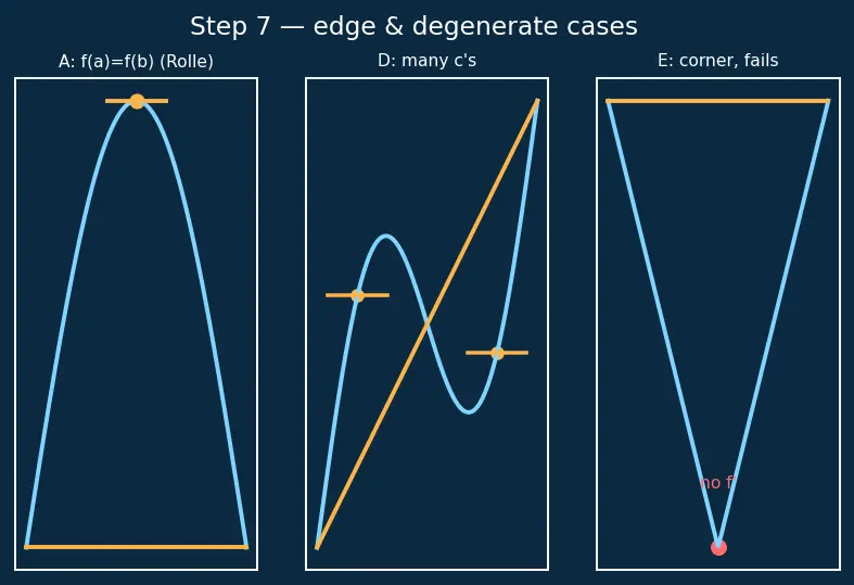 Figure — Mean Value Theorem — proof, Rolle's theorem