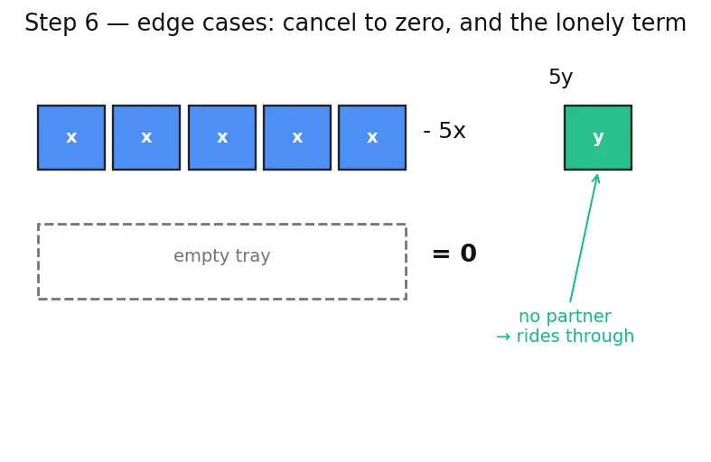 Figure — Addition and subtraction of algebraic expressions