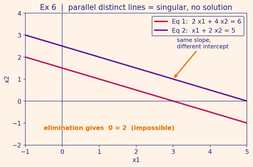 Figure — Solving linear systems — Gaussian elimination with partial pivoting