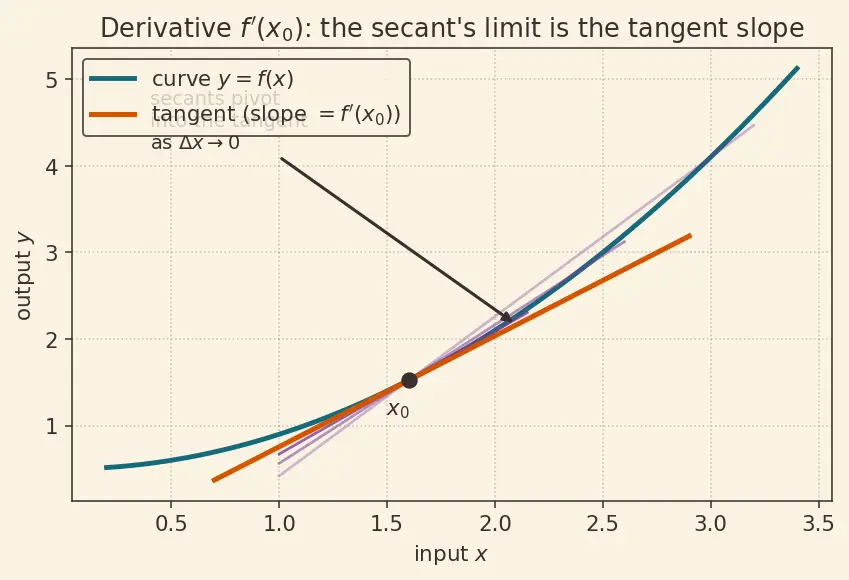 Figure — Chain rule — proof, composite function derivatives