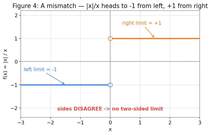 Figure — One-sided limits — left-hand, right-hand