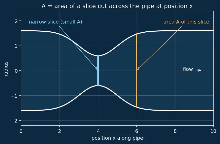 Figure — Area-Mach number relation A - A -  = f(M) — isentropic flow