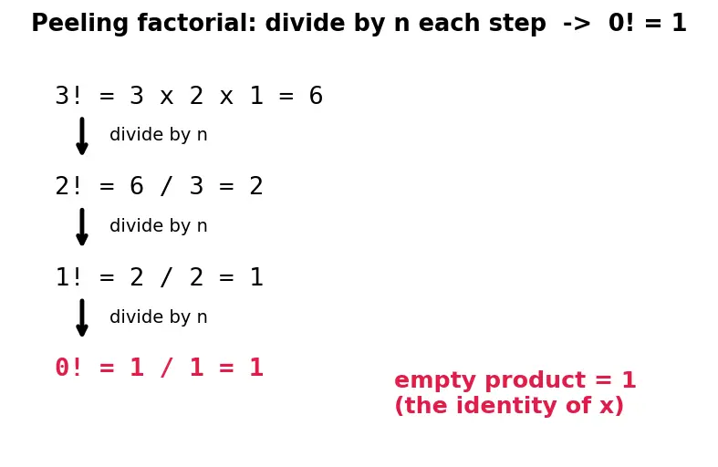 Figure — Classic recursion — factorial, Fibonacci, binary search