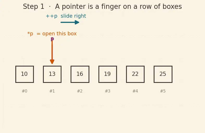 Figure — Iterators — input, output, forward, bidirectional, random access, contiguous