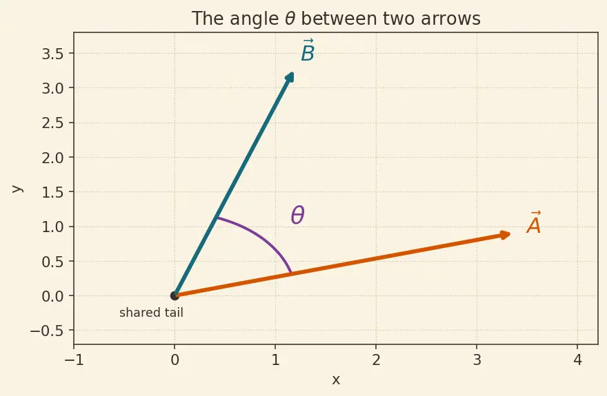 Figure — Dot product — formula, geometric meaning, work calculation