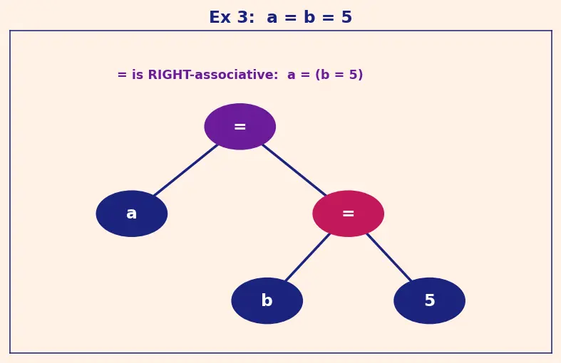 Figure — Operator precedence — full table