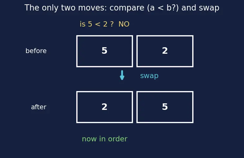 Figure — Bubble sort, selection sort, insertion sort — O(n²), when insertion sort wins