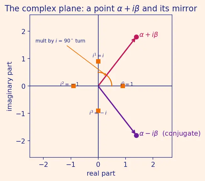 Figure — Case 3 -  complex conjugate roots — Euler's formula connection