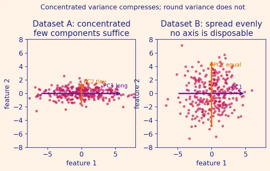 Figure — Explained variance and choosing components