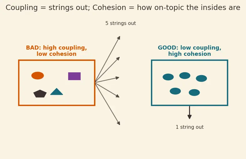 Figure — Separation of concerns