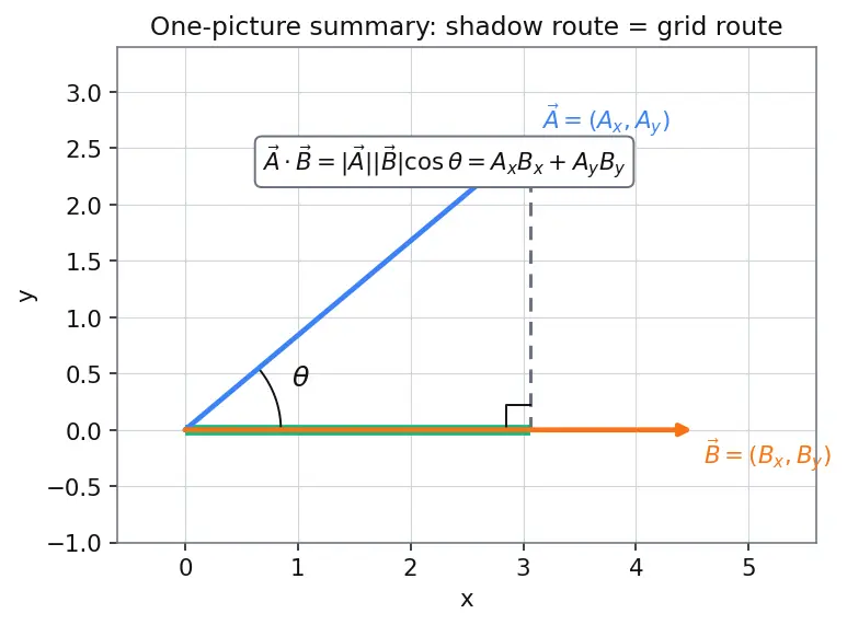 Figure — Dot product — formula, geometric meaning, work calculation