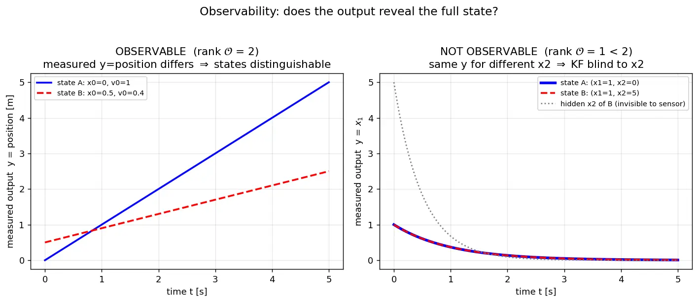 Figure — Observability — when KF can estimate state