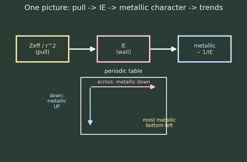 Figure — Metals, non-metals, metalloids — properties