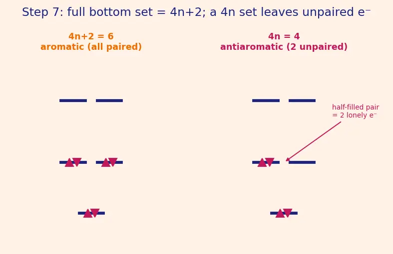 Figure — Aromaticity — Hückel's rule (4n + 2 π electrons); examples (benzene, naphthalene, pyridine, furan, cyclopentadienyl anio