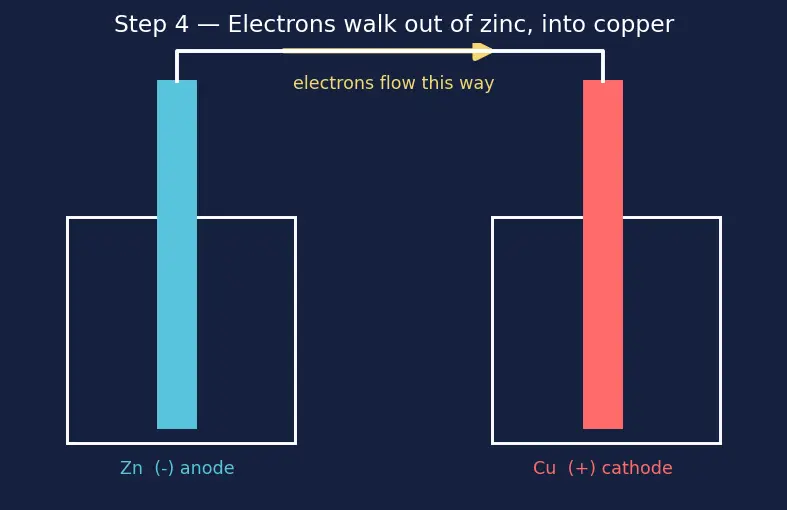 Figure — Galvanic (voltaic) cells — anode (oxidation), cathode (reduction)