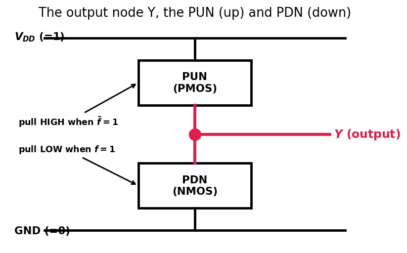 Figure — CMOS NAND and NOR gate design