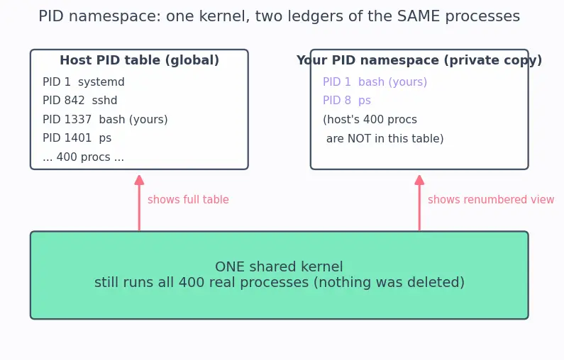 Figure — Containers — namespaces, cgroups, difference from VMs