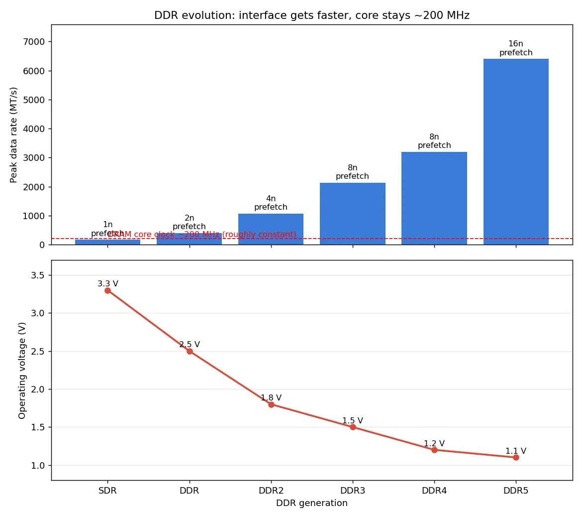 Figure — SDRAM and DDR (DDR2 - 3 - 4 - 5) evolution