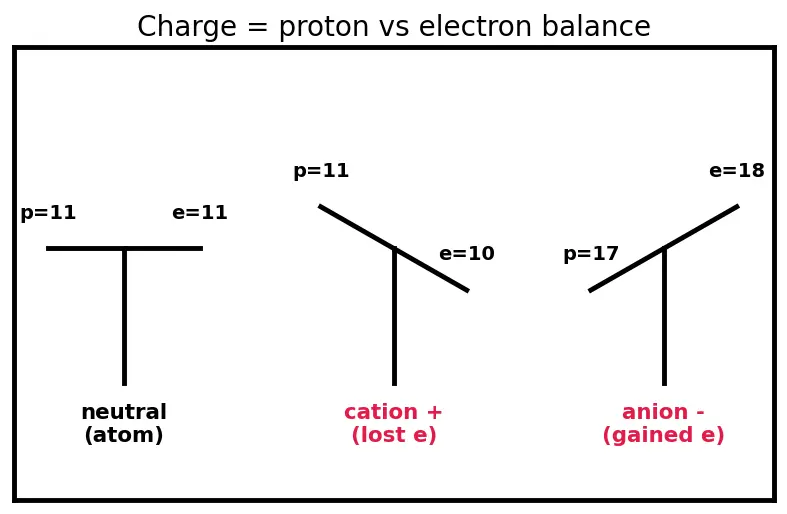 Figure — Ionic radius — cation  -  parent atom, anion  -  parent atom; isoelectronic series