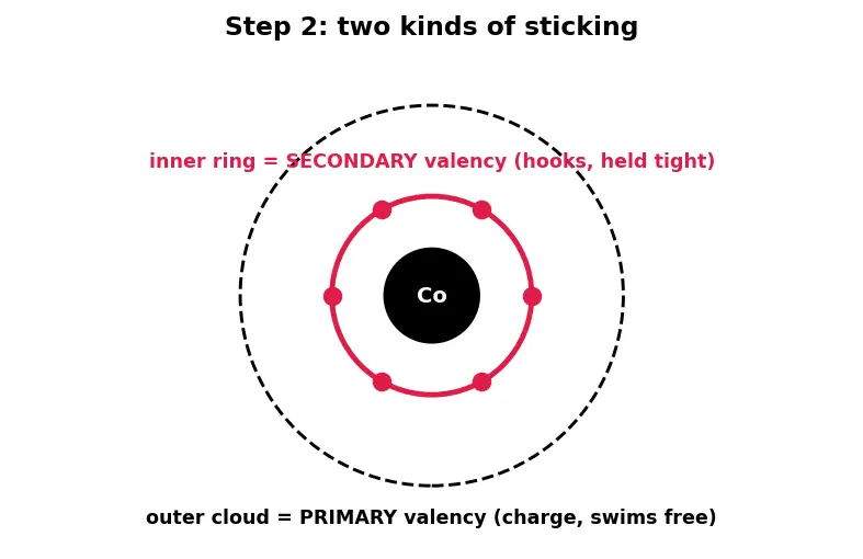 Figure — Werner's theory of coordination compounds