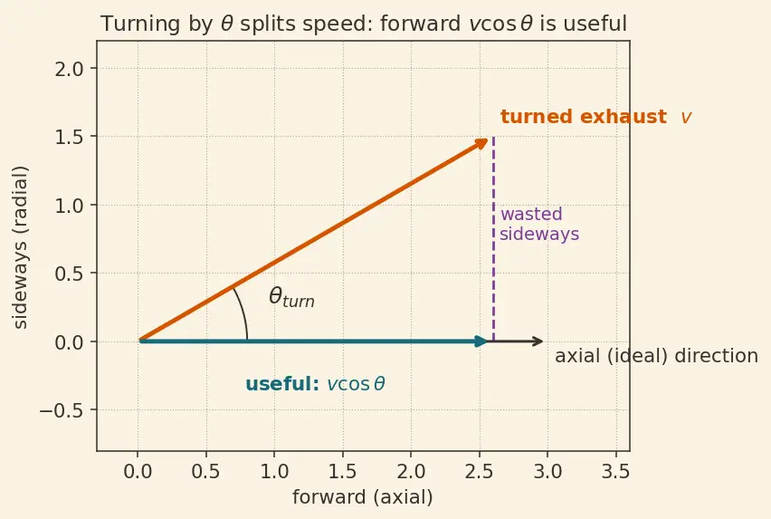Figure — Under-expanded nozzle — Prandtl-Meyer expansion, efficiency loss