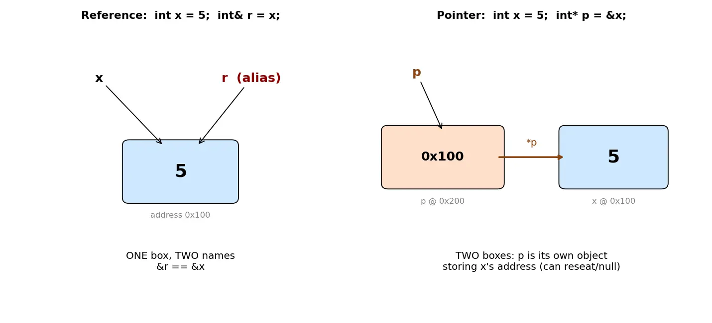 Figure — References — lvalue references, difference from pointers