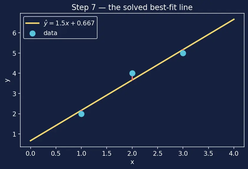 Figure — Linear regression — normal equation, gradient descent derivation