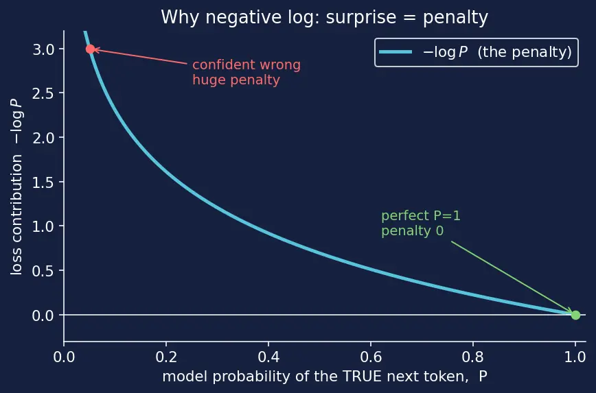 Figure — Causal language modeling objective