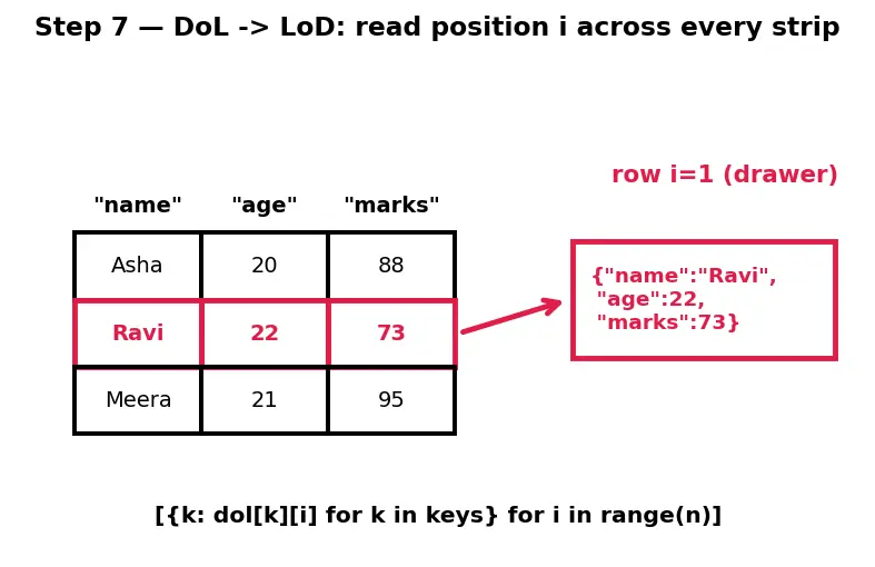 Figure — Nested data structures — list of dicts, dict of lists